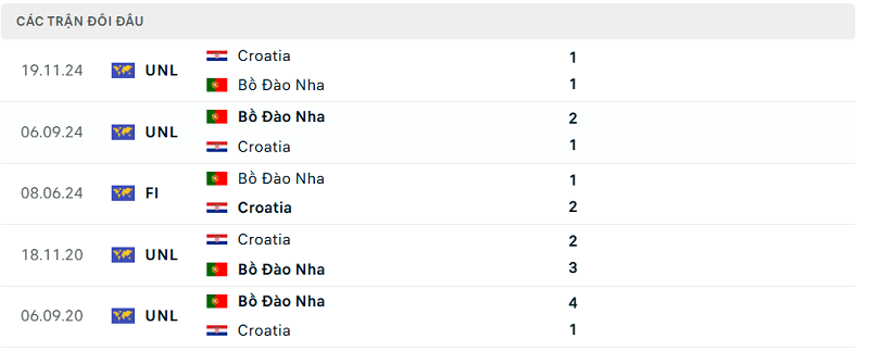 Lịch sử đối đầu Bồ Đào Nha vs Croatia Lịch sử đối đầu Bồ Đào Nha vs Croatia