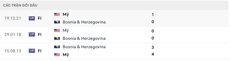 Lịch sử đối đầu Mỹ vs Bosnia & Herzegovina
