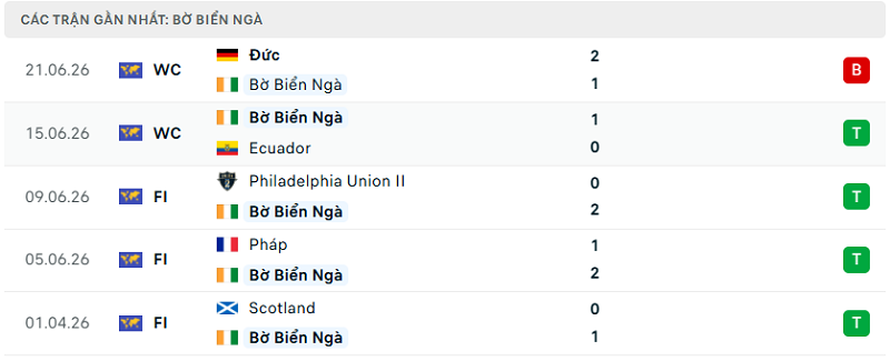 Phong độ Bờ Biển Ngà 5 trận đã qua Phong độ Bờ Biển Ngà 5 trận đã qua