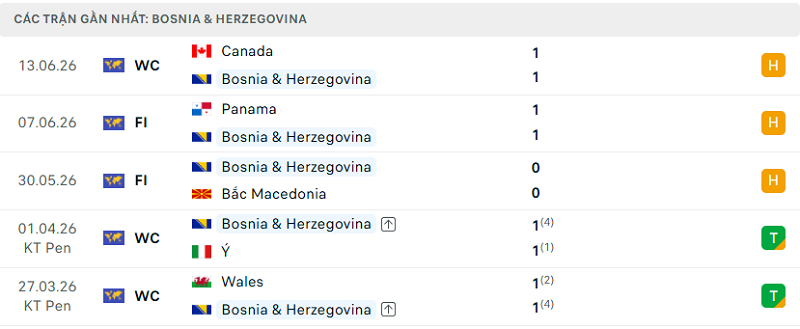 Phong độ Bosnia & Herzegovina 5 trận đã qua Phong độ Bosnia & Herzegovina 5 trận đã qua