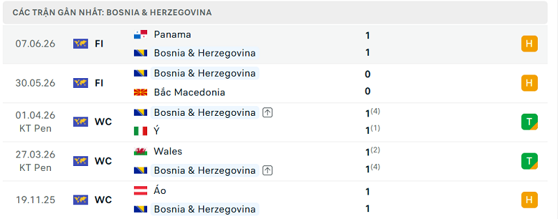 Phong độ Bosnia & Herzegovina 5 trận đã qua Phong độ Bosnia & Herzegovina 5 trận đã qua
