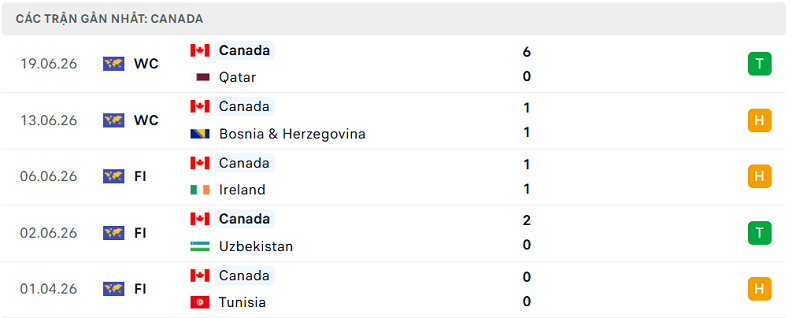 Phong độ Canada 5 trận đã qua Phong độ Canada 5 trận đã qua