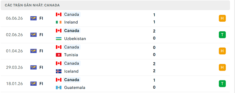 Phong độ Canada 5 trận đã qua Phong độ Canada 5 trận đã qua