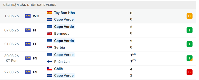 Phong độ Cape Verde 5 trận đã qua Phong độ Cape Verde 5 trận đã qua