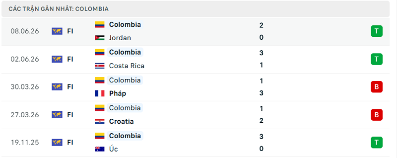 Phong độ Colombia 5 trận đã qua Phong độ Colombia 5 trận đã qua