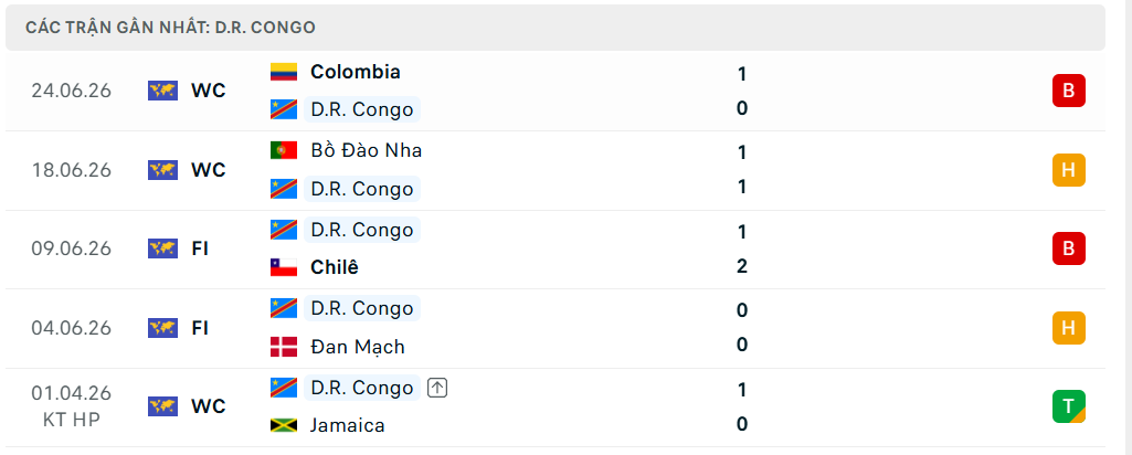 Phong độ D.R. Congo 5 trận đã qua Phong độ D.R. Congo 5 trận đã qua
