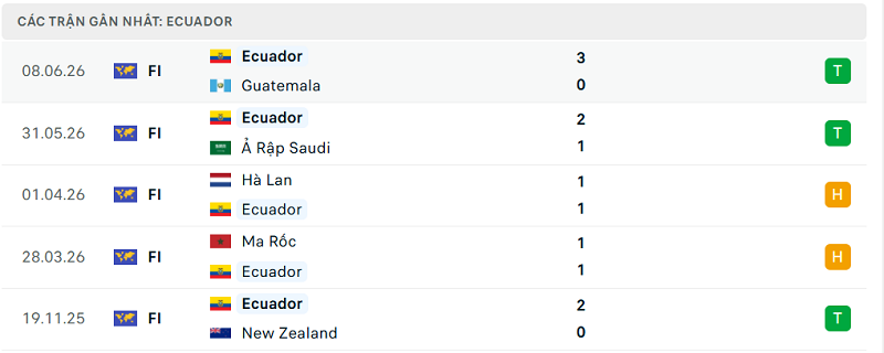 Phong độ Ecuador 5 trận đã qua Phong độ Ecuador 5 trận đã qua