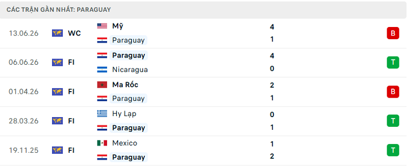 Phong độ Paraguay 5 trận đã qua Phong độ Paraguay 5 trận đã qua