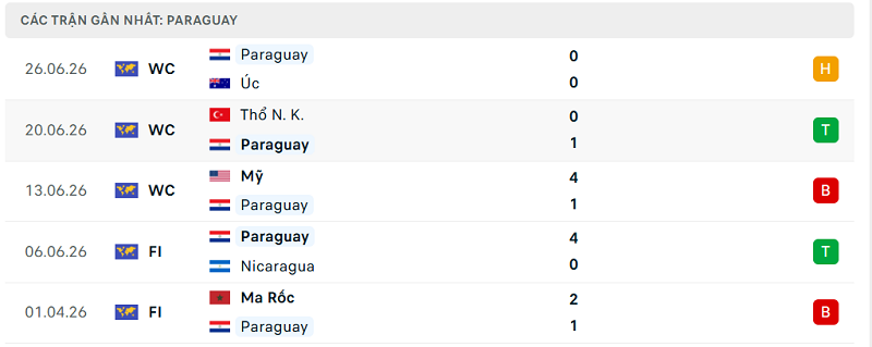 Phong độ Paraguay 5 trận đã qua Phong độ Paraguay 5 trận đã qua
