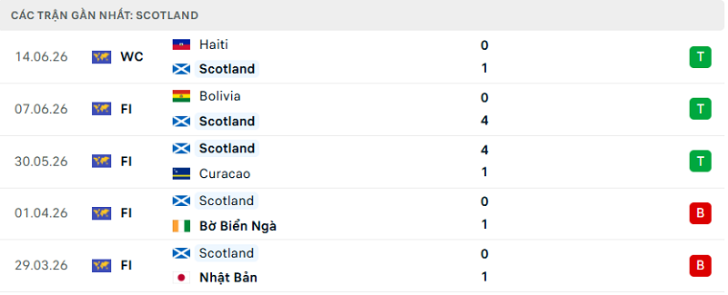 Phong độ Scotland 5 trận đã qua Phong độ Scotland 5 trận đã qua