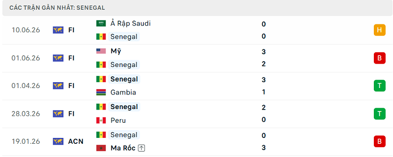 Phong độ Senegal 5 trận đã qua Phong độ Senegal 5 trận đã qua