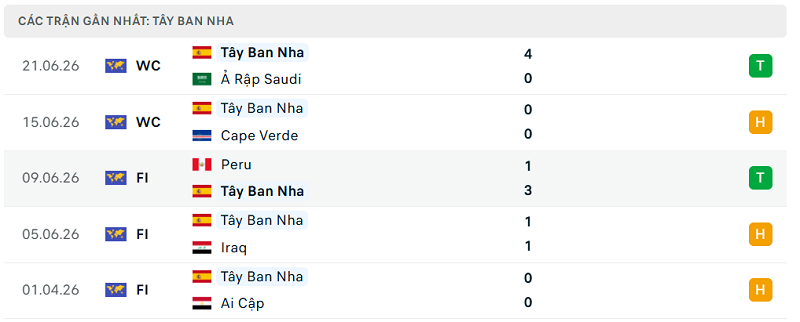 Phong độ Tây Ban Nha 5 trận đã qua Phong độ Tây Ban Nha 5 trận đã qua