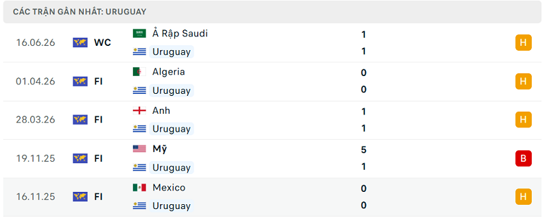 Phong độ Uruguay 5 trận đã qua Phong độ Uruguay 5 trận đã qua