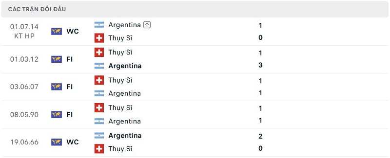 Lịch sử đối đầu Argentina vs Thụy Sĩ Lịch sử đối đầu Argentina vs Thụy Sĩ