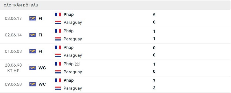 Lịch sử đối đầu Paraguay vs Pháp Lịch sử đối đầu Paraguay vs Pháp