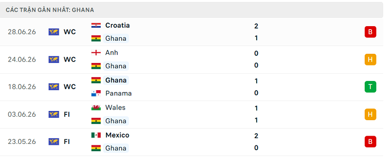 Phong độ Ghana 5 trận đã qua Phong độ Ghana 5 trận đã qua